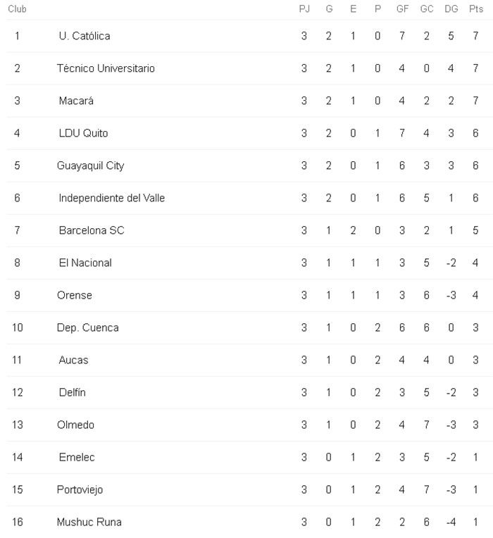 La tabla de posiciones del fútbol ecuatoriano Liga Pro