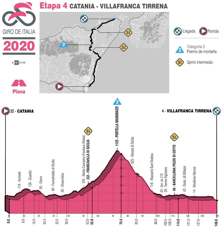 Giro de Italia, así será la cuarta etapa entre Catania y Villafranca
