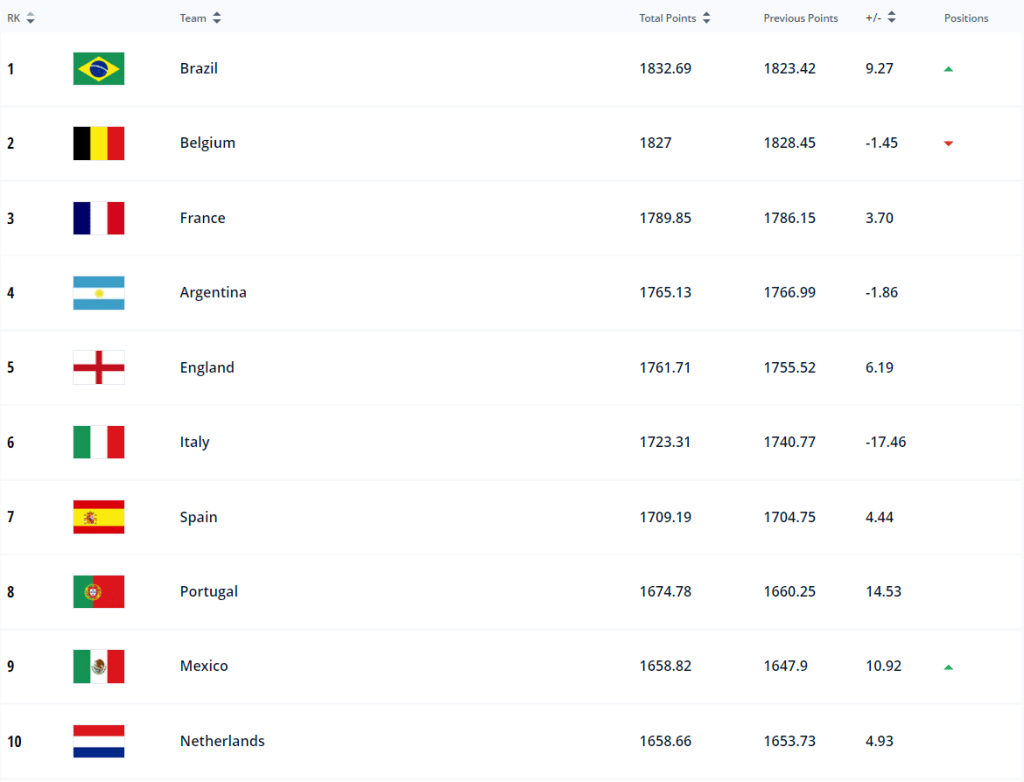Así quedó la lista de las mejores selecciones del mundo, según el ranking FIFA