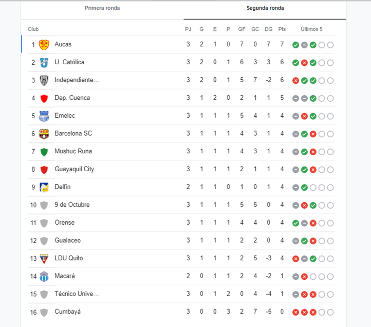 LigaPro Así está la tabla de posiciones tras la goleada de Aucas y